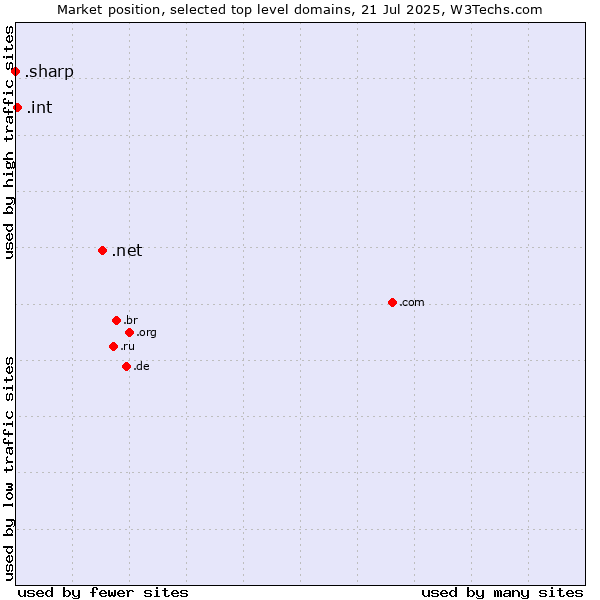 Market position of .net (Network providers) vs. .int (International government treaties) vs. .sharp (Sharp brand)