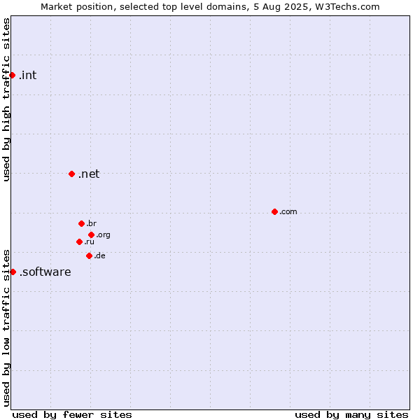 Market position of .net (Network providers) vs. .software (Software) vs. .int (International government treaties)