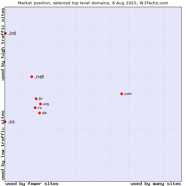 Market position of .net (Network providers) vs. .int (International government treaties) vs. .ss (South Sudan)