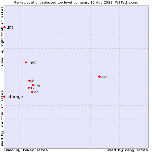 Market position of .net (Network providers) vs. .int (International government treaties) vs. .storage (Storage)