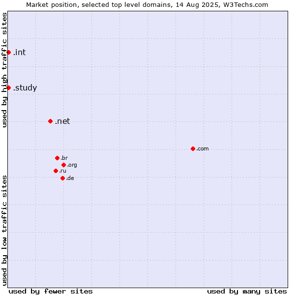 Market position of .net (Network providers) vs. .study (Study) vs. .int (International government treaties)
