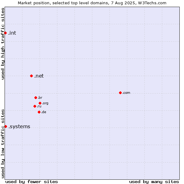 Market position of .net (Network providers) vs. .systems (Systems) vs. .int (International government treaties)