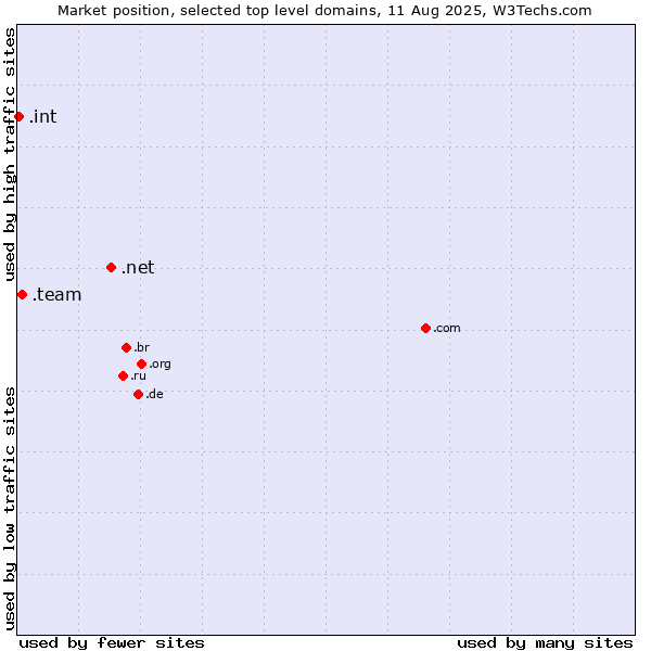 Market position of .net (Network providers) vs. .team (Team) vs. .int (International government treaties)