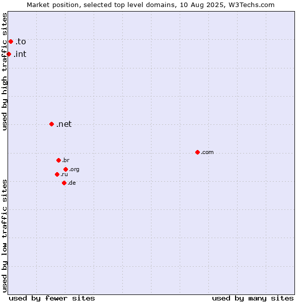 Market position of .net (Network providers) vs. .to (Tonga) vs. .int (International government treaties)