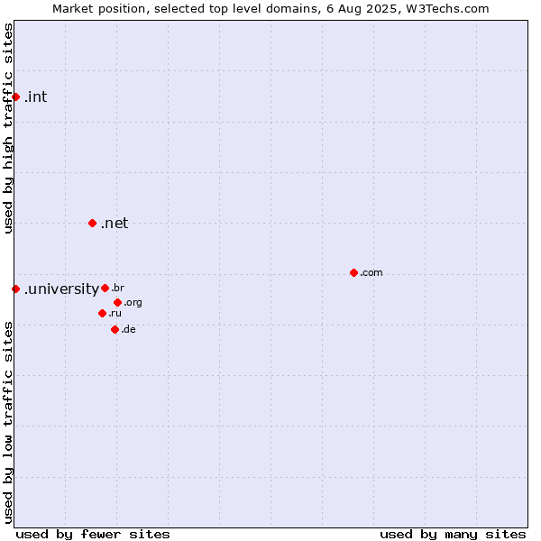 Market position of .net (Network providers) vs. .university (University) vs. .int (International government treaties)