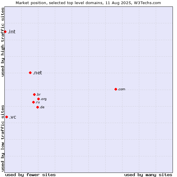 Market position of .net (Network providers) vs. .vc (Saint Vincent and the Grenadines) vs. .int (International government treaties)
