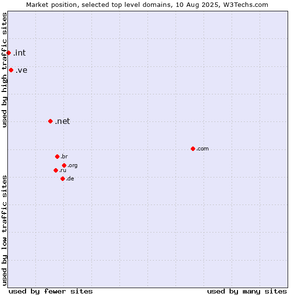 Market position of .net (Network providers) vs. .ve (Venezuela) vs. .int (International government treaties)