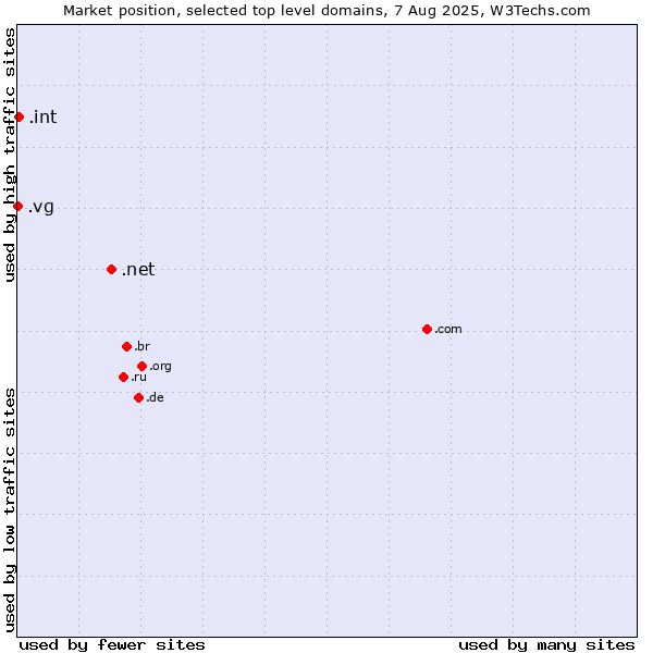 Market position of .net (Network providers) vs. .int (International government treaties) vs. .vg (Virgin Islands, British)