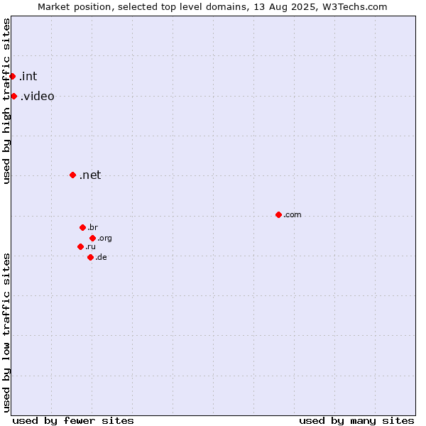 Market position of .net (Network providers) vs. .video (Video) vs. .int (International government treaties)