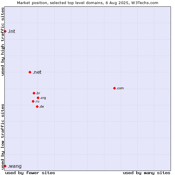 Market position of .net (Network providers) vs. .wang (Wăng, Chinese 网 for web) vs. .int (International government treaties)