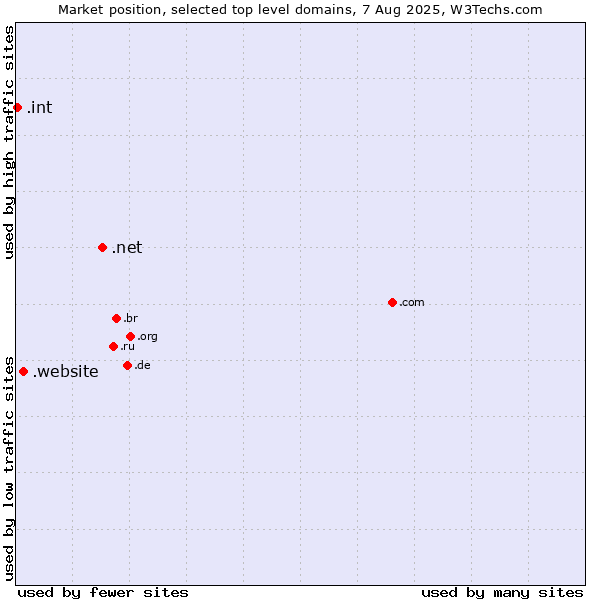 Market position of .net (Network providers) vs. .website (Website) vs. .int (International government treaties)