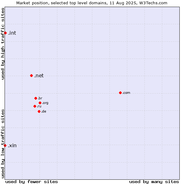 Market position of .net (Network providers) vs. .int (International government treaties) vs. .xin (Xin, Chinese for 