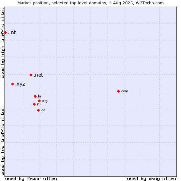 Market position of .net (Network providers) vs. .xyz (XYZ) vs. .int (International government treaties)
