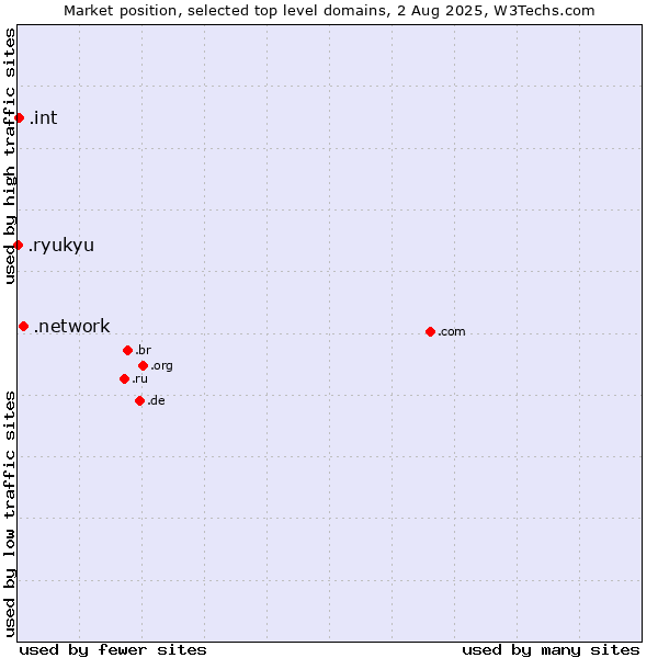 Market position of .network (Network) vs. .int (International government treaties) vs. .ryukyu (Ryukyu, region of Okinawa, Japan)