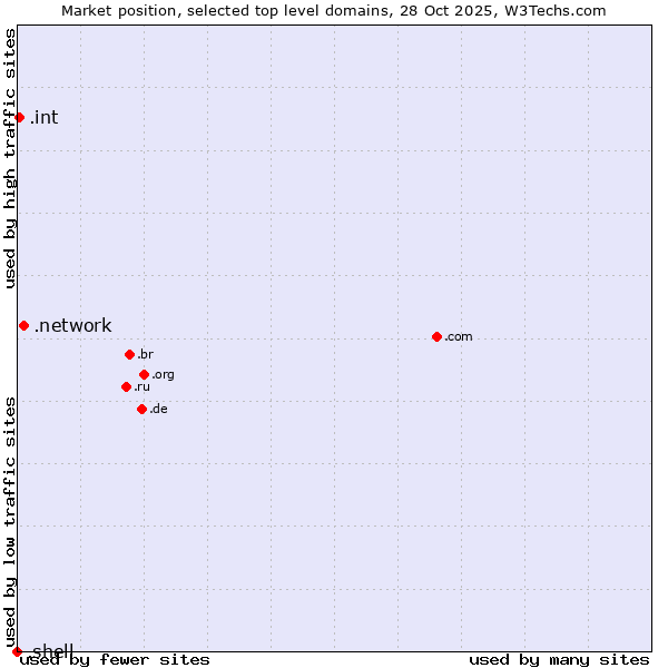 Market position of .network (Network) vs. .int (International government treaties) vs. .shell (Shell brand)