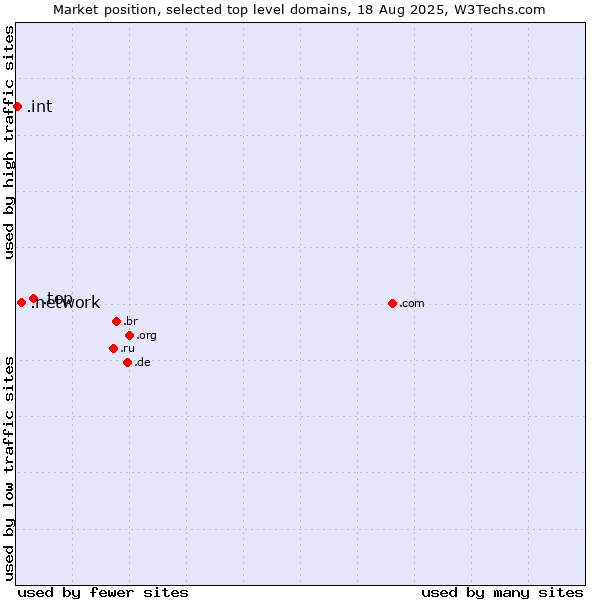 Market position of .top (Top) vs. .network (Network) vs. .int (International government treaties)