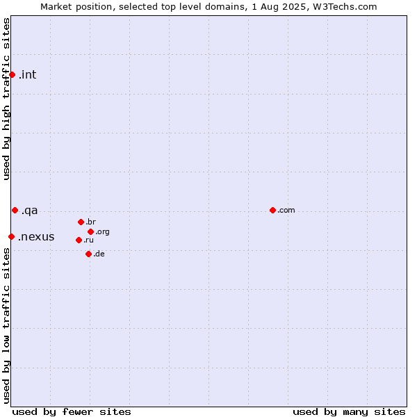 Market position of .qa (Qatar) vs. .int (International government treaties) vs. .nexus (Google Nexus brand)