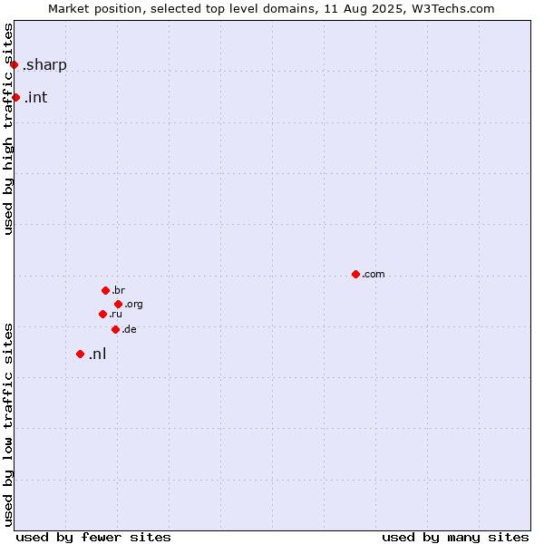 Market position of .nl (Netherlands) vs. .int (International government treaties) vs. .sharp (Sharp brand)