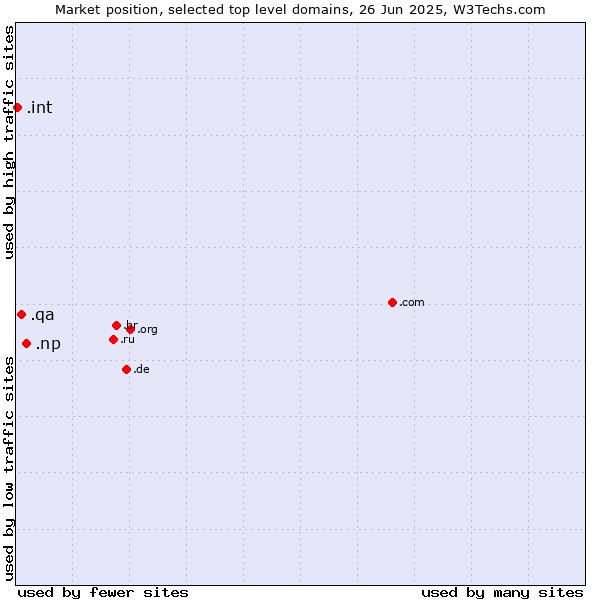 Market position of .np (Nepal) vs. .qa (Qatar) vs. .int (International government treaties)