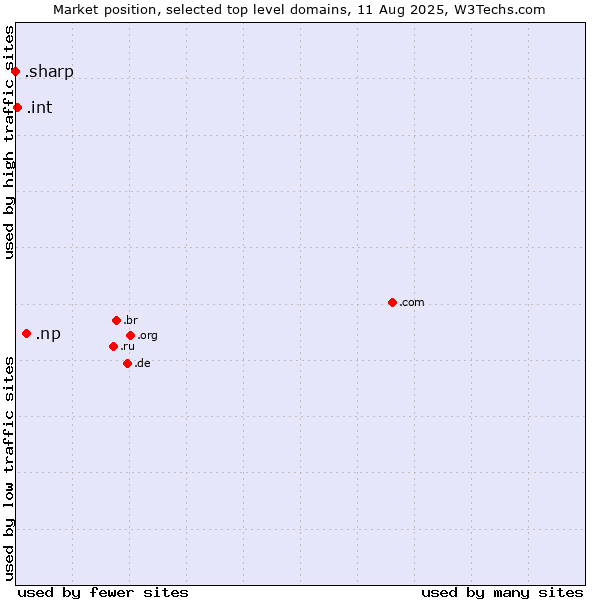 Market position of .np (Nepal) vs. .int (International government treaties) vs. .sharp (Sharp brand)