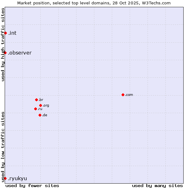 Market position of .int (International government treaties) vs. .observer (Observer brand) vs. .ryukyu (Ryukyu, region of Okinawa, Japan)