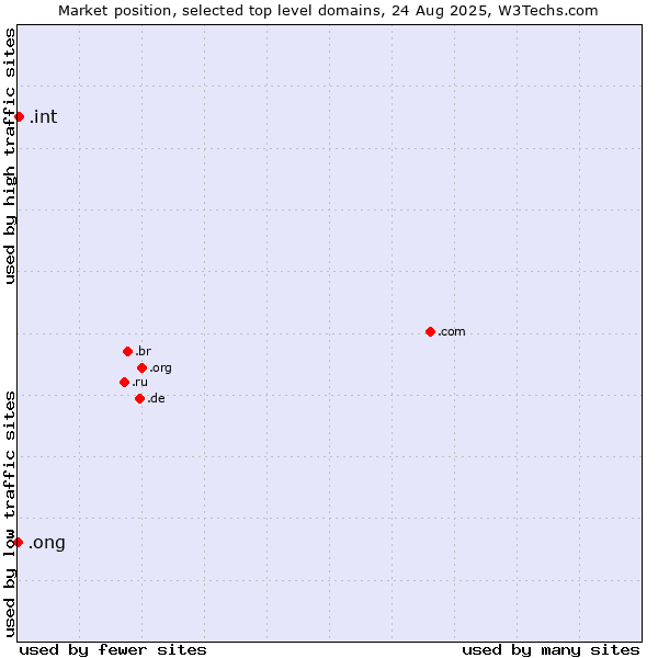 Market position of .int (International government treaties) vs. .ong (Abbreviation for non-government organizations in several languages)