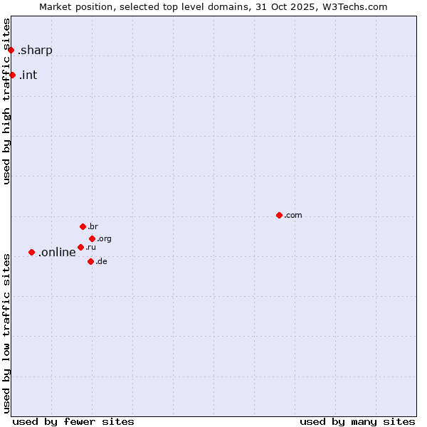 Market position of .online (Online) vs. .int (International government treaties) vs. .sharp (Sharp brand)