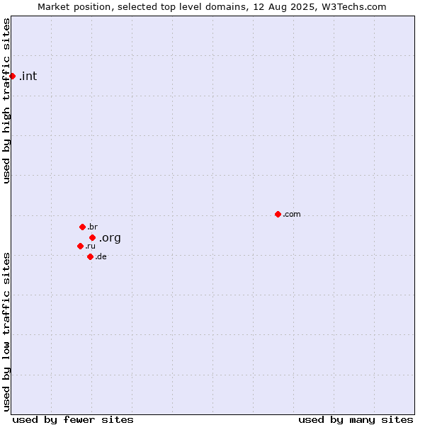 Market position of .org (Organizations) vs. .int (International government treaties)