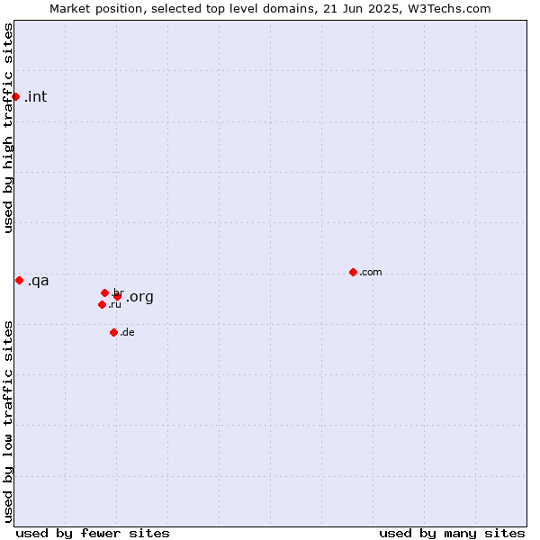 Market position of .org (Organizations) vs. .qa (Qatar) vs. .int (International government treaties)