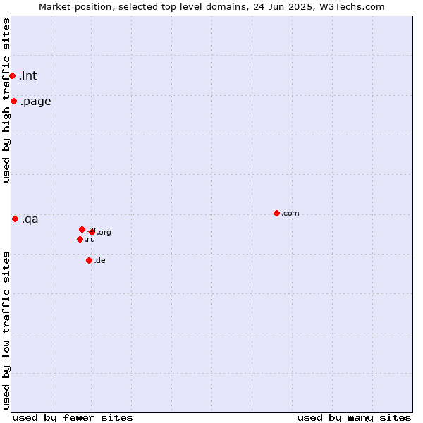 Market position of .qa (Qatar) vs. .page (Page) vs. .int (International government treaties)