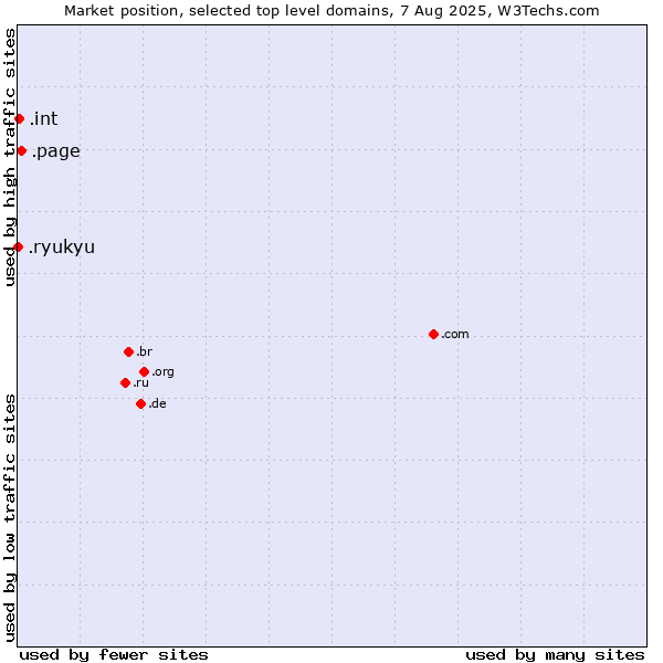 Market position of .page (Page) vs. .int (International government treaties) vs. .ryukyu (Ryukyu, region of Okinawa, Japan)