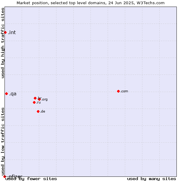 Market position of .qa (Qatar) vs. .int (International government treaties) vs. .pfizer (Pfizer brand)