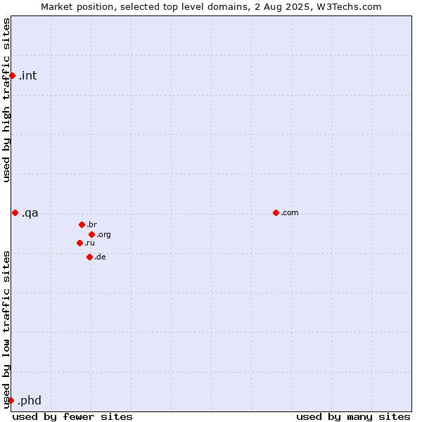 Market position of .qa (Qatar) vs. .int (International government treaties) vs. .phd (Ph.D.)