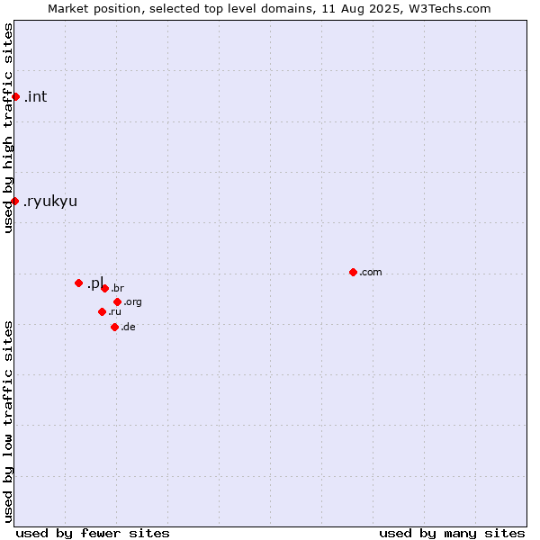Market position of .pl (Poland) vs. .int (International government treaties) vs. .ryukyu (Ryukyu, region of Okinawa, Japan)