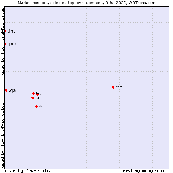 Market position of .qa (Qatar) vs. .pm (Saint Pierre and Miquelon) vs. .int (International government treaties)