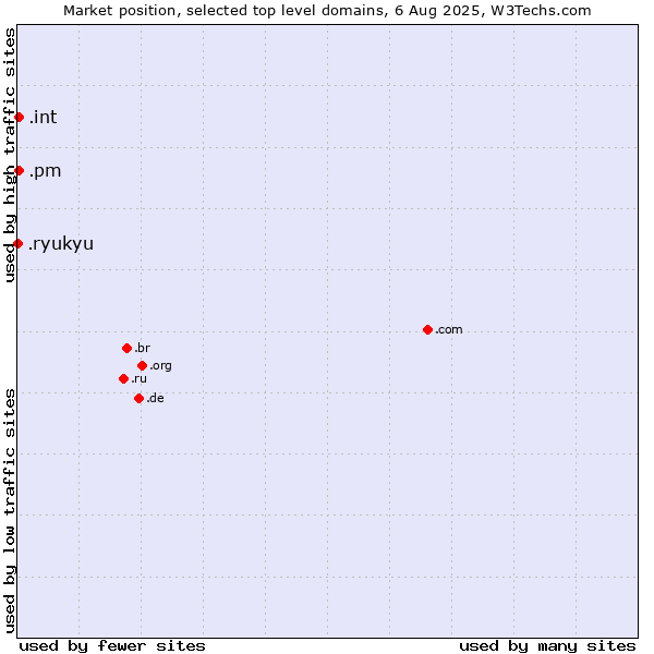 Market position of .pm (Saint Pierre and Miquelon) vs. .int (International government treaties) vs. .ryukyu (Ryukyu, region of Okinawa, Japan)