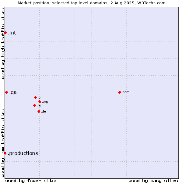 Market position of .qa (Qatar) vs. .int (International government treaties) vs. .productions (Productions)