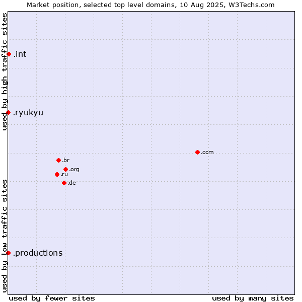 Market position of .int (International government treaties) vs. .productions (Productions) vs. .ryukyu (Ryukyu, region of Okinawa, Japan)