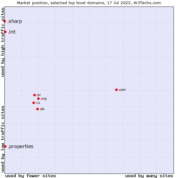 Market position of .properties (Properties) vs. .int (International government treaties) vs. .sharp (Sharp brand)