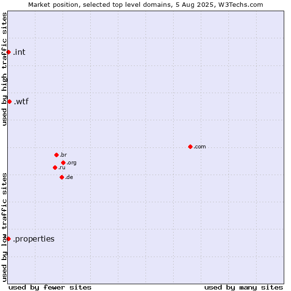 Market position of .wtf (What the f***) vs. .properties (Properties) vs. .int (International government treaties)