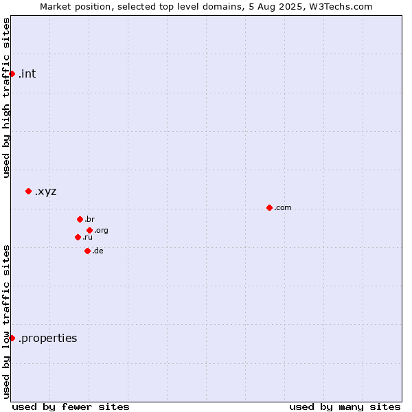 Market position of .xyz (XYZ) vs. .properties (Properties) vs. .int (International government treaties)
