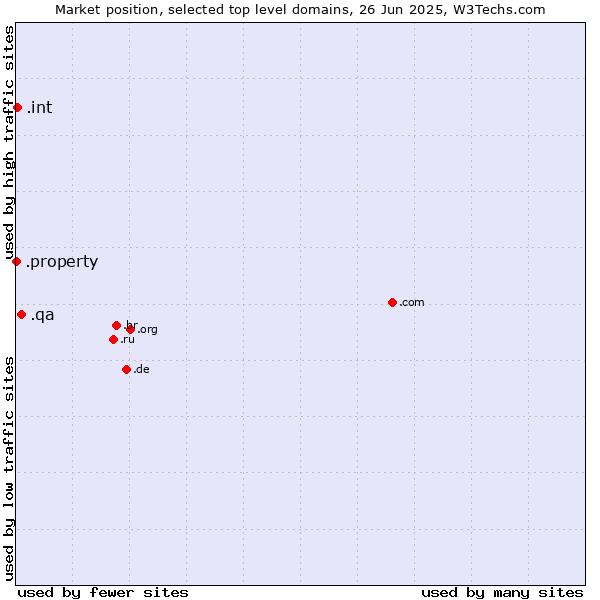 Market position of .qa (Qatar) vs. .int (International government treaties) vs. .property (Property)