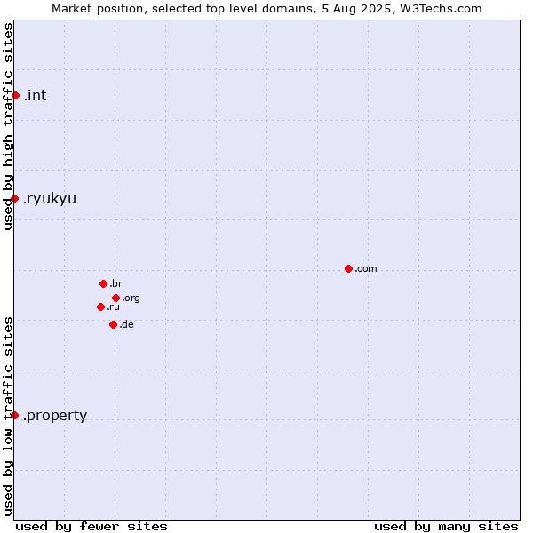 Market position of .int (International government treaties) vs. .property (Property) vs. .ryukyu (Ryukyu, region of Okinawa, Japan)