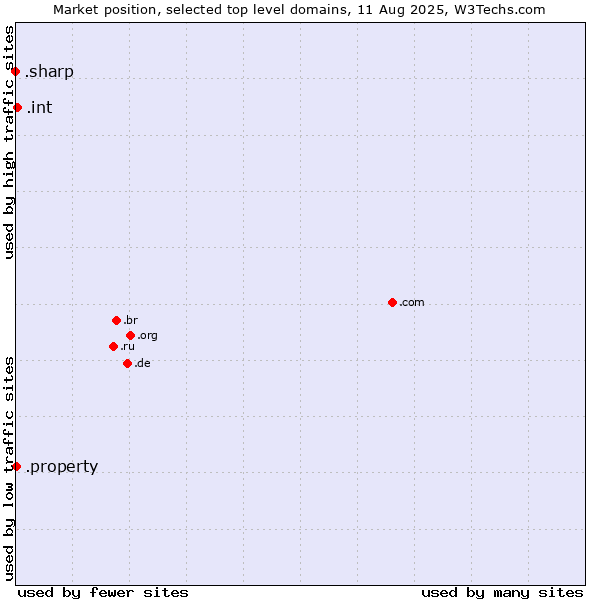 Market position of .int (International government treaties) vs. .property (Property) vs. .sharp (Sharp brand)