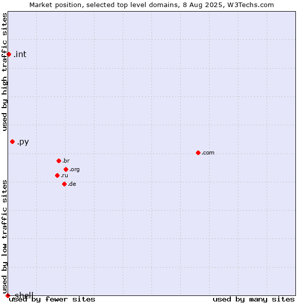 Market position of .py (Paraguay) vs. .int (International government treaties) vs. .shell (Shell brand)