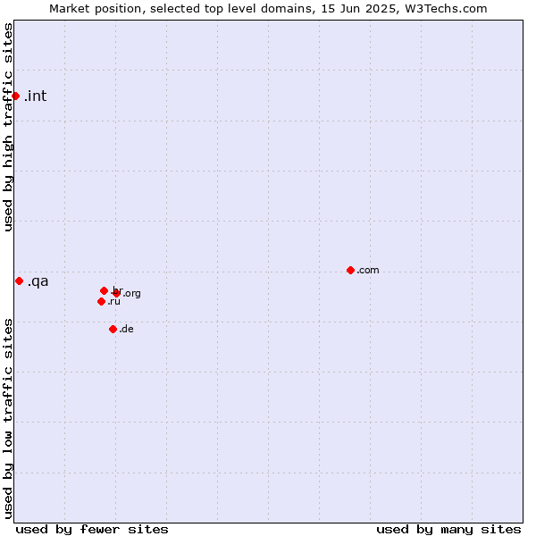Market position of .qa (Qatar) vs. .int (International government treaties)
