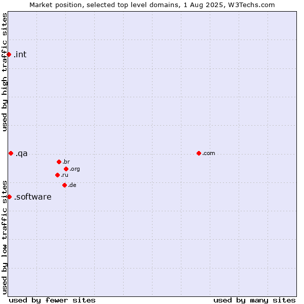 Market position of .qa (Qatar) vs. .software (Software) vs. .int (International government treaties)