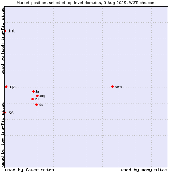 Market position of .qa (Qatar) vs. .int (International government treaties) vs. .ss (South Sudan)