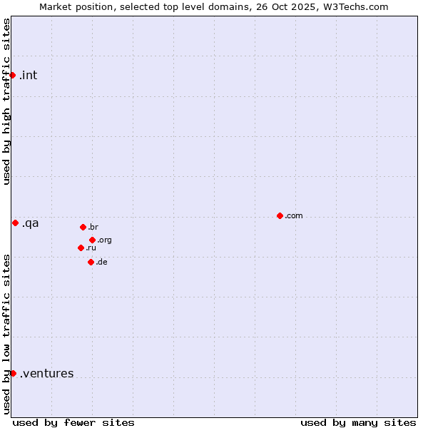 Market position of .qa (Qatar) vs. .ventures (New businesses) vs. .int (International government treaties)
