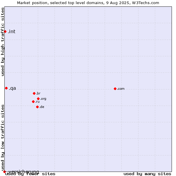 Market position of .qa (Qatar) vs. .int (International government treaties) vs. .versicherung (German for insurance)